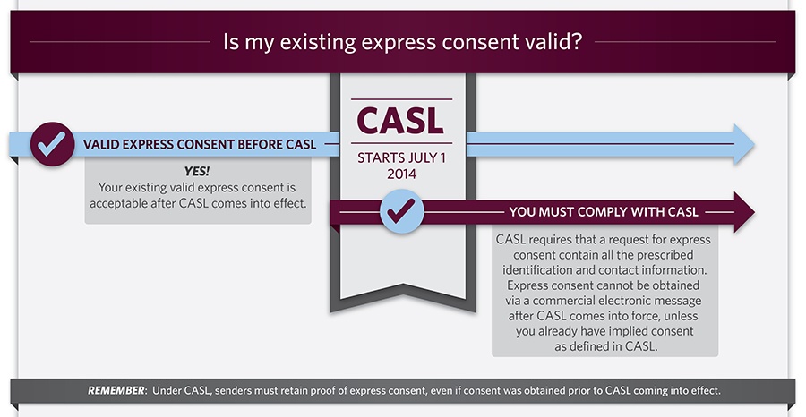 CASL - Is My Existing Express Consent Valid