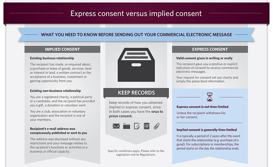 CASL - Canada's Anti-Spam Legislation - Express Consent Versus Implied Consent